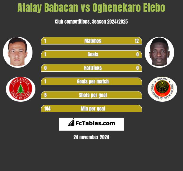 Atalay Babacan vs Oghenekaro Etebo h2h player stats