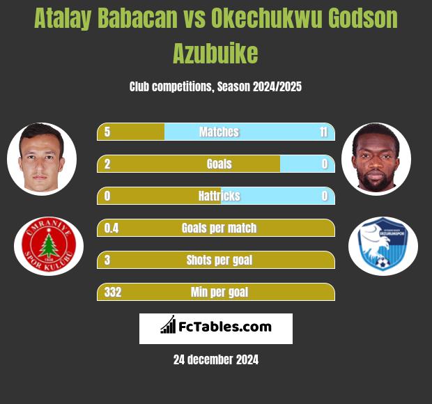 Atalay Babacan vs Okechukwu Godson Azubuike h2h player stats