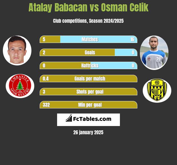 Atalay Babacan vs Osman Celik h2h player stats