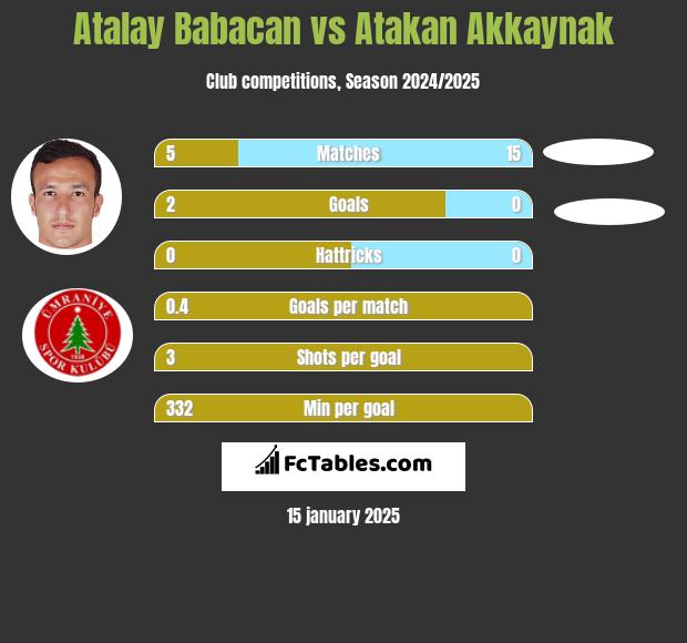 Atalay Babacan vs Atakan Akkaynak h2h player stats