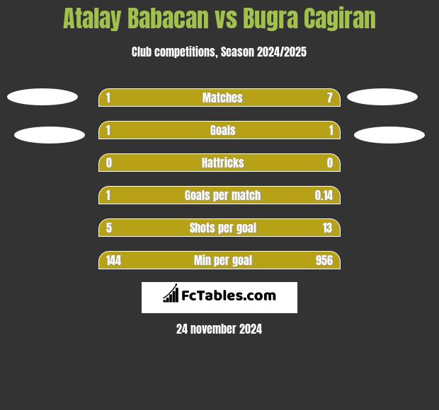 Atalay Babacan vs Bugra Cagiran h2h player stats