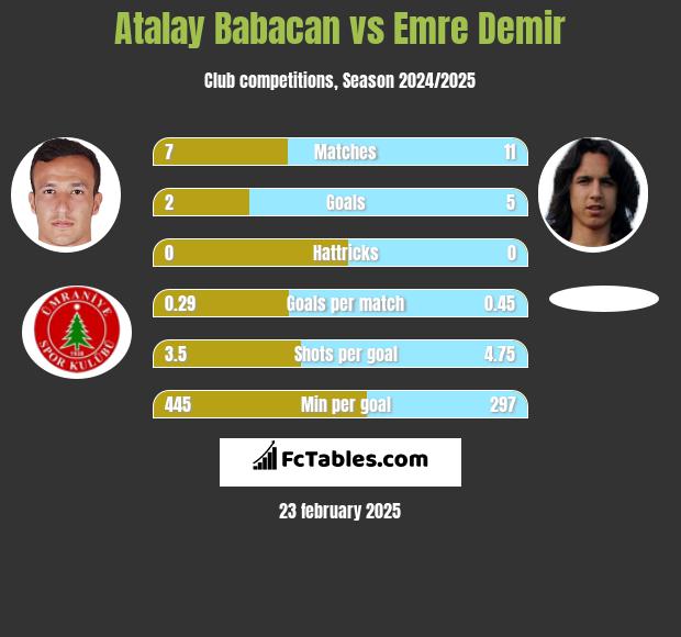 Atalay Babacan vs Emre Demir h2h player stats