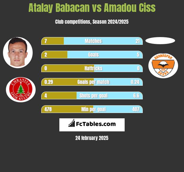 Atalay Babacan vs Amadou Ciss h2h player stats