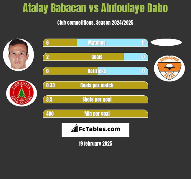 Atalay Babacan vs Abdoulaye Dabo h2h player stats