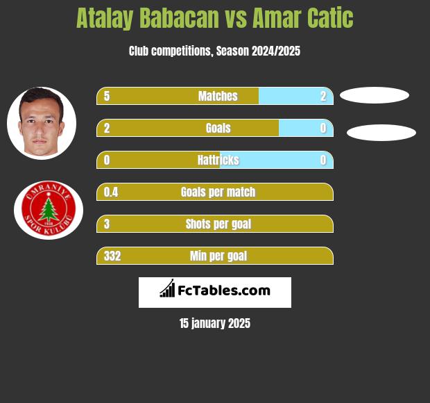 Atalay Babacan vs Amar Catic h2h player stats