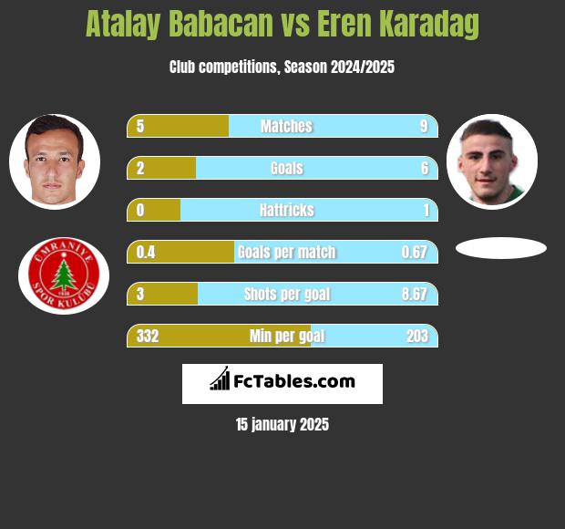 Atalay Babacan vs Eren Karadag h2h player stats