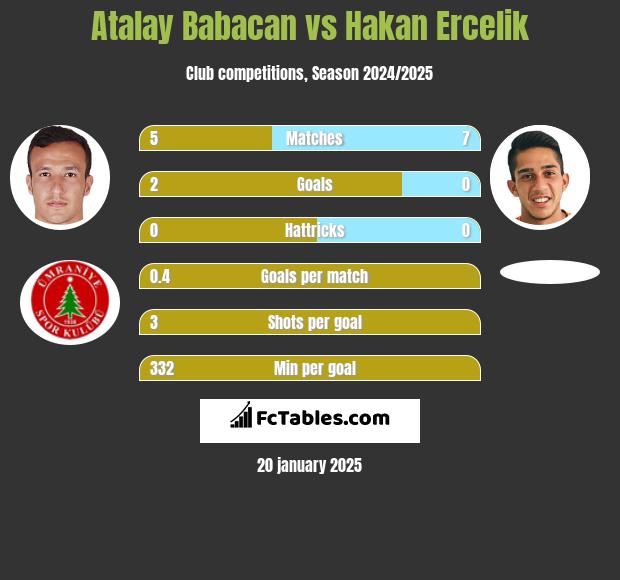 Atalay Babacan vs Hakan Ercelik h2h player stats