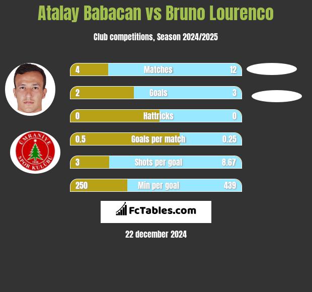 Atalay Babacan vs Bruno Lourenco h2h player stats