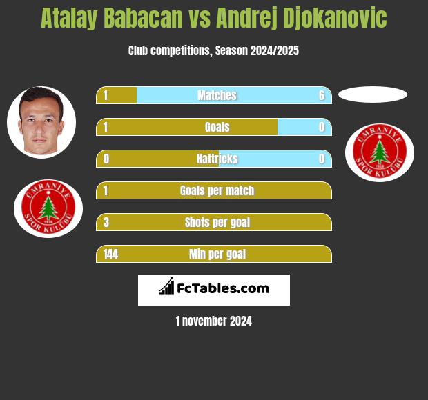 Atalay Babacan vs Andrej Djokanovic h2h player stats