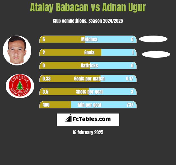 Atalay Babacan vs Adnan Ugur h2h player stats