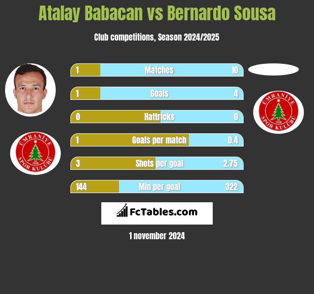 Atalay Babacan vs Bernardo Sousa h2h player stats