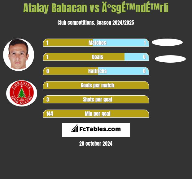 Atalay Babacan vs Ä°sgÉ™ndÉ™rli h2h player stats