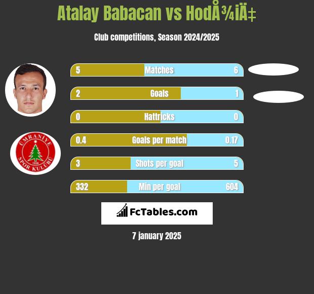 Atalay Babacan vs HodÅ¾iÄ‡ h2h player stats