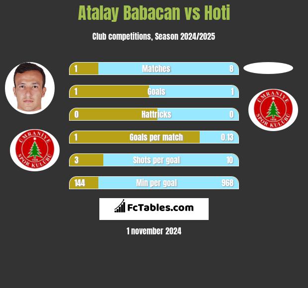 Atalay Babacan vs Hoti h2h player stats