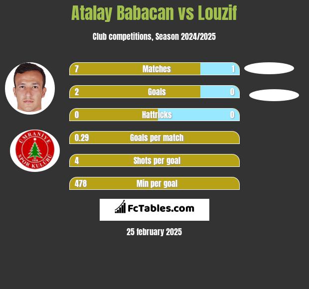 Atalay Babacan vs Louzif h2h player stats