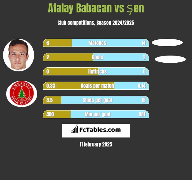 Atalay Babacan vs Şen h2h player stats