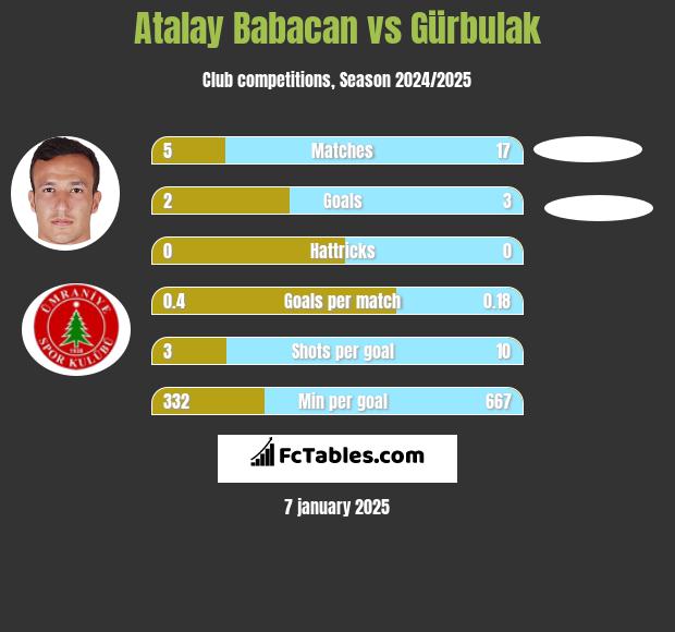 Atalay Babacan vs Gürbulak h2h player stats