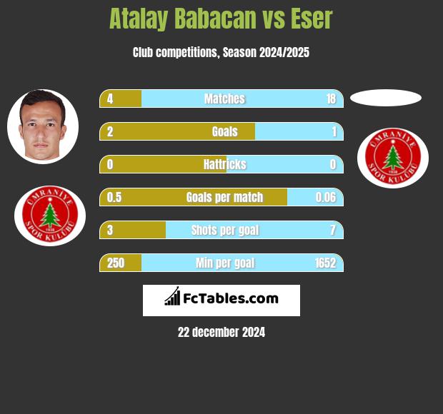 Atalay Babacan vs Eser h2h player stats