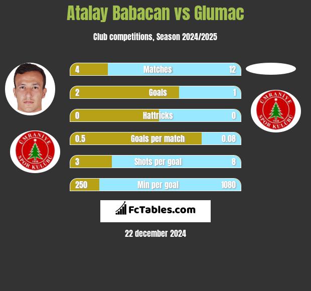 Atalay Babacan vs Glumac h2h player stats