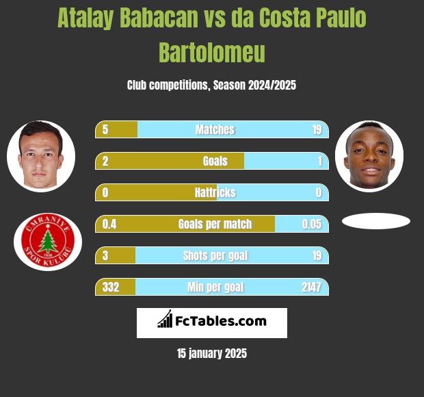 Atalay Babacan vs da Costa Paulo Bartolomeu h2h player stats