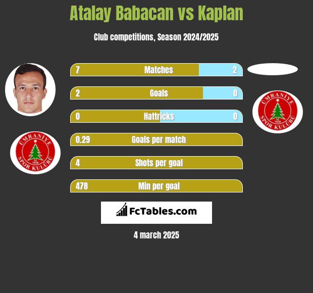 Atalay Babacan vs Kaplan h2h player stats