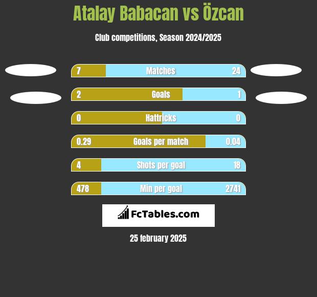 Atalay Babacan vs Özcan h2h player stats