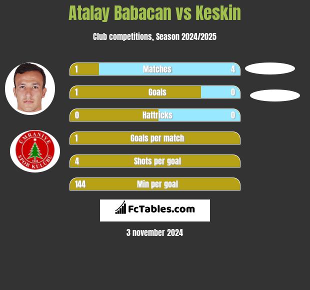 Atalay Babacan vs Keskin h2h player stats