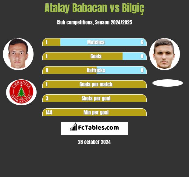 Atalay Babacan vs Bilgiç h2h player stats