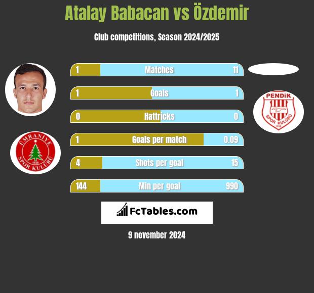 Atalay Babacan vs Özdemir h2h player stats