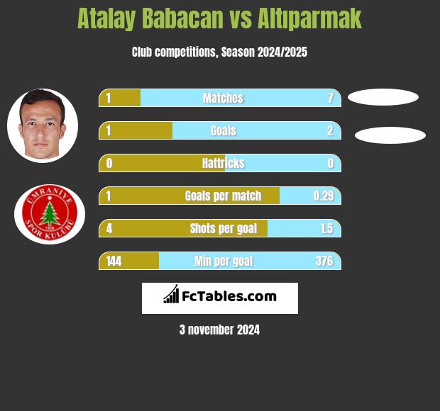 Atalay Babacan vs Altıparmak h2h player stats