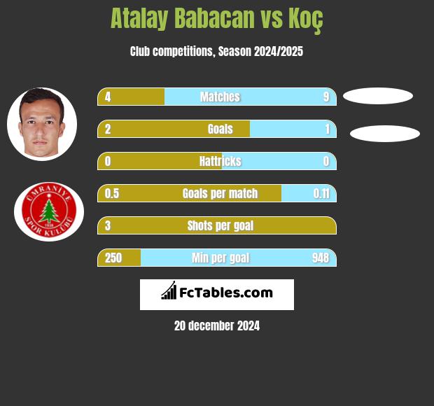 Atalay Babacan vs Koç h2h player stats