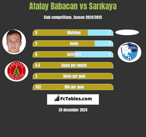 Atalay Babacan vs Sarıkaya h2h player stats