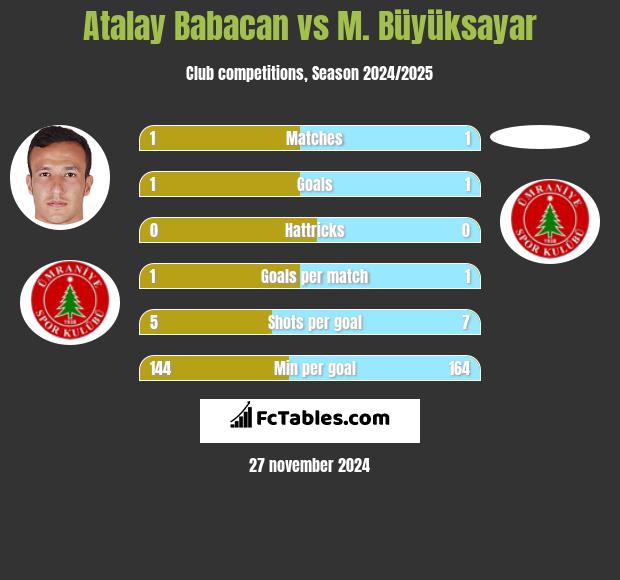 Atalay Babacan vs M. Büyüksayar h2h player stats