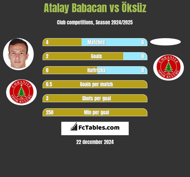 Atalay Babacan vs Öksüz h2h player stats