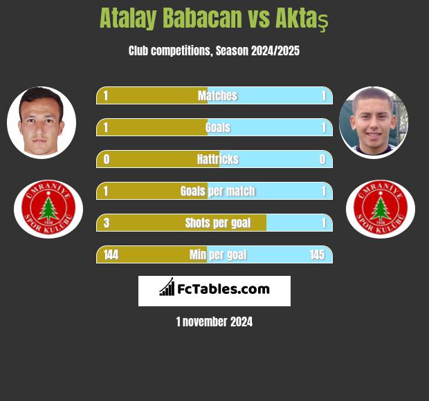 Atalay Babacan vs Aktaş h2h player stats