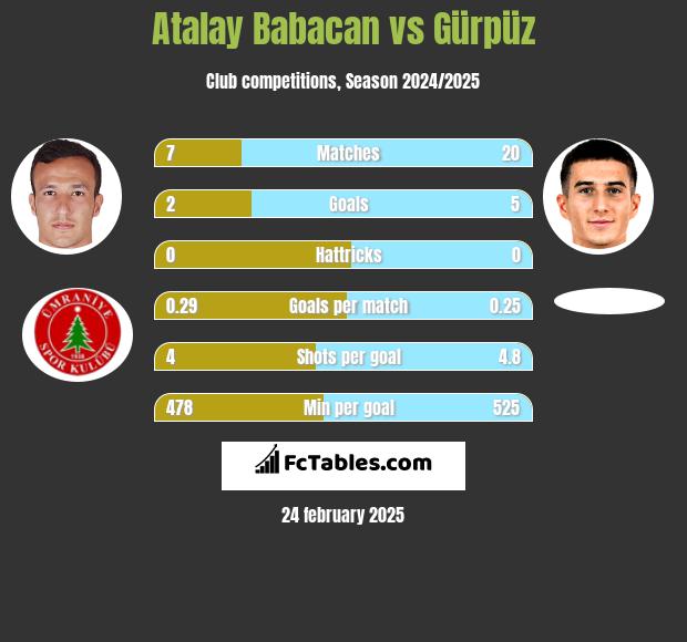 Atalay Babacan vs Gürpüz h2h player stats