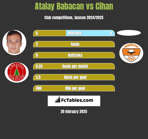 Atalay Babacan vs Cihan h2h player stats