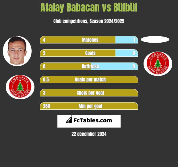 Atalay Babacan vs Bülbül h2h player stats