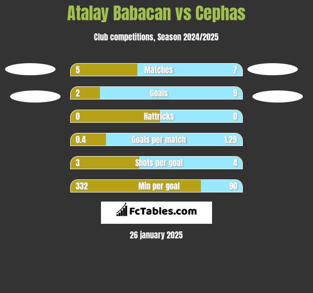 Atalay Babacan vs Cephas h2h player stats