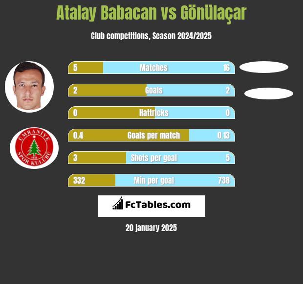 Atalay Babacan vs Gönülaçar h2h player stats