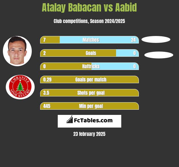 Atalay Babacan vs Aabid h2h player stats