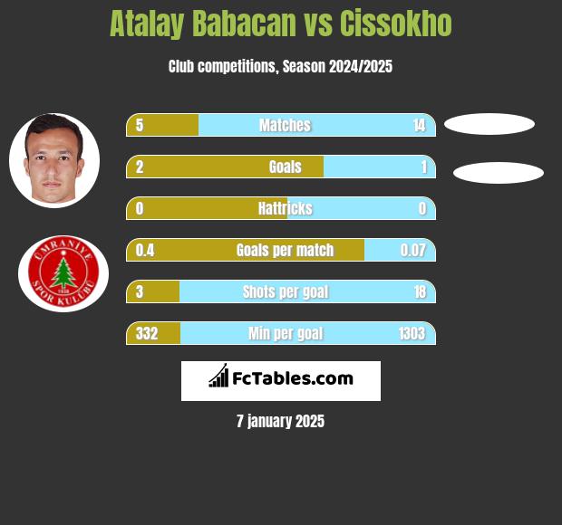 Atalay Babacan vs Cissokho h2h player stats