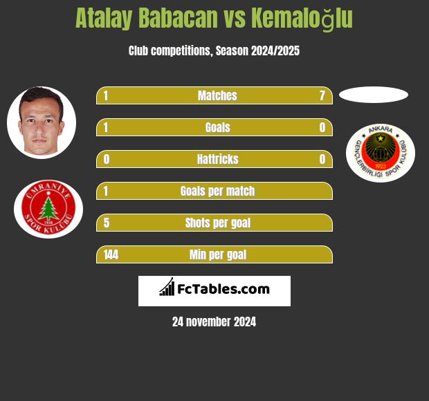 Atalay Babacan vs Kemaloğlu h2h player stats