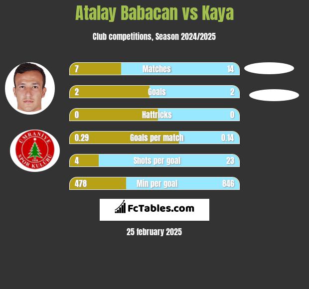 Atalay Babacan vs Kaya h2h player stats