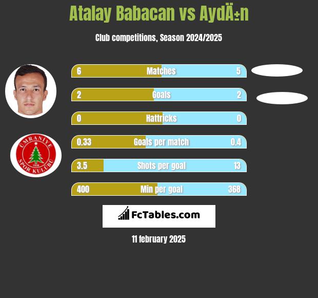 Atalay Babacan vs AydÄ±n h2h player stats