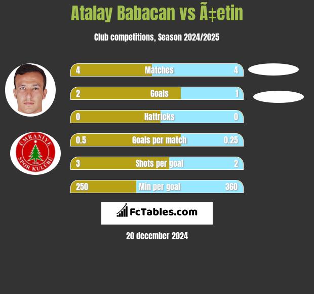 Atalay Babacan vs Ã‡etin h2h player stats