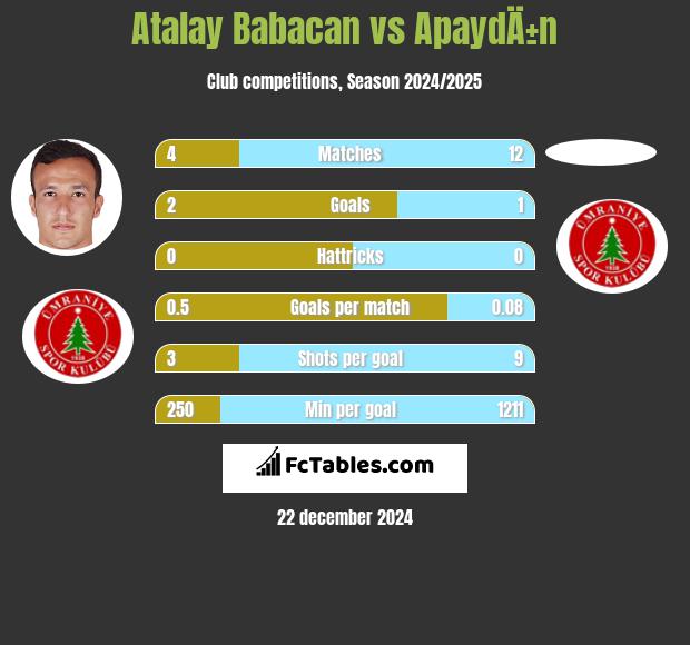 Atalay Babacan vs ApaydÄ±n h2h player stats