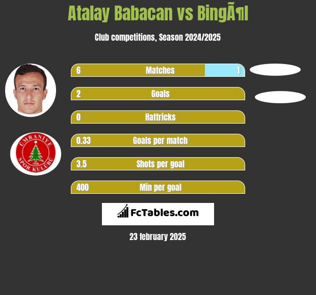 Atalay Babacan vs BingÃ¶l h2h player stats