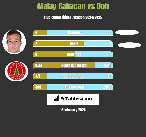 Atalay Babacan vs Doh h2h player stats