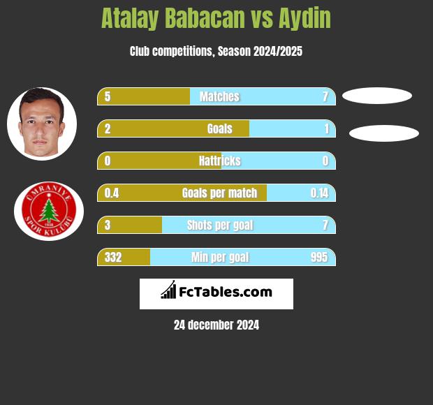 Atalay Babacan vs Aydin h2h player stats